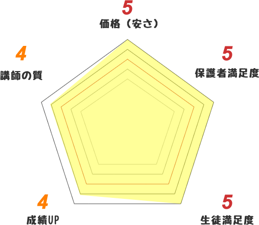 家庭教師のハッピースマイルの口コミ比較グラフ。費用の安さや講師の質をグラフでご案内します。
