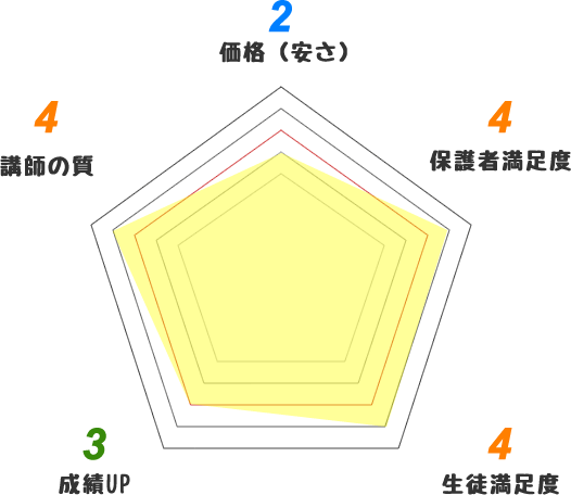 名門会の口コミ比較グラフ。費用の安さや講師の質をグラフでご案内します。